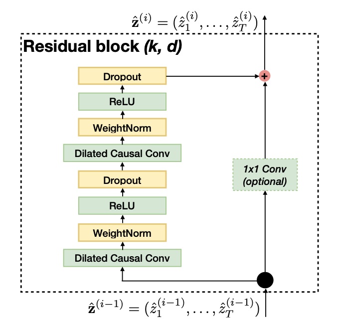 图2:TCN 残差块结构图
