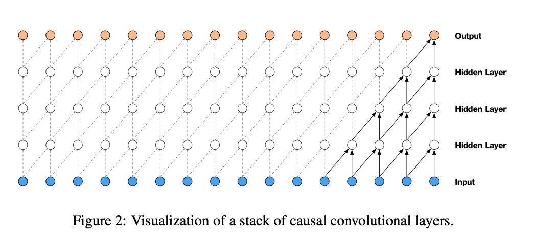 TCN因果卷积与膨胀卷积网络结构