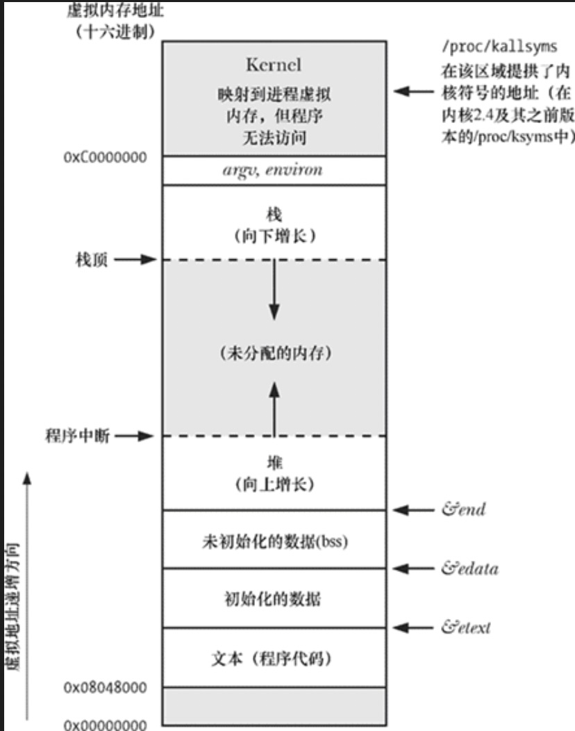 进程内存布局