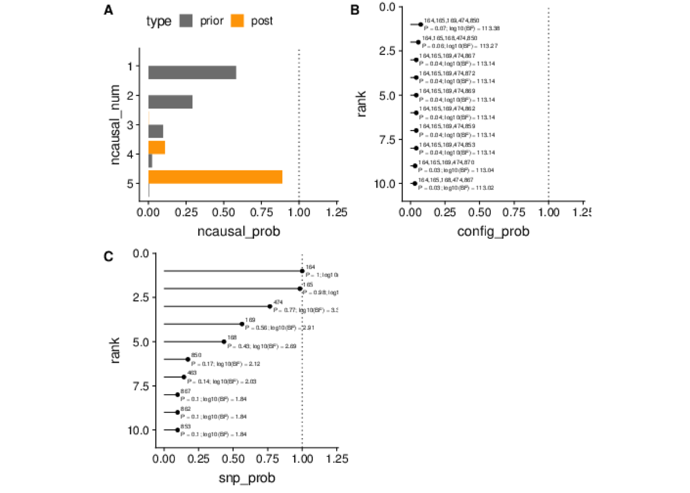 finemap result: A is the posterior of number of causals. B is the probability of different configuration. C is the PIP of the top 10 SNPs.