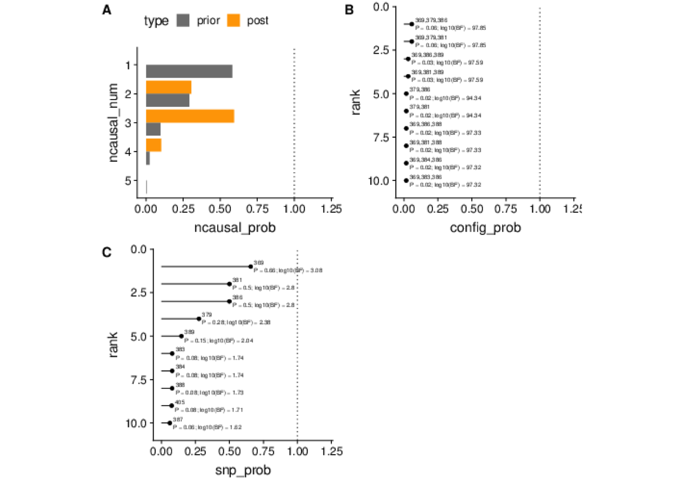 finemap result: A is the posterior of number of causals. B is the probability of different configuration. C is the PIP of the top 10 SNPs.