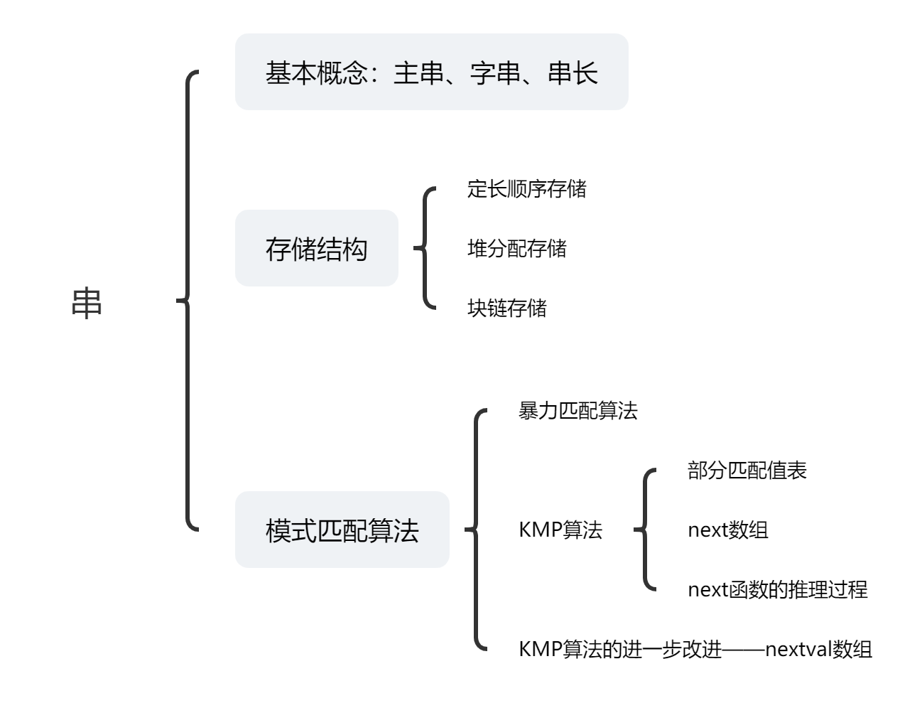 数据结构_串