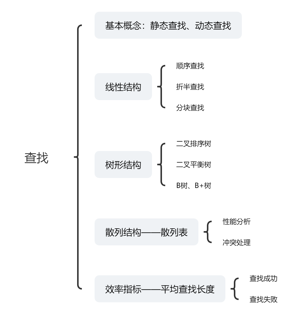 数据结构_查找