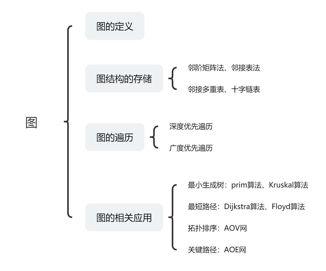 数据结构_图