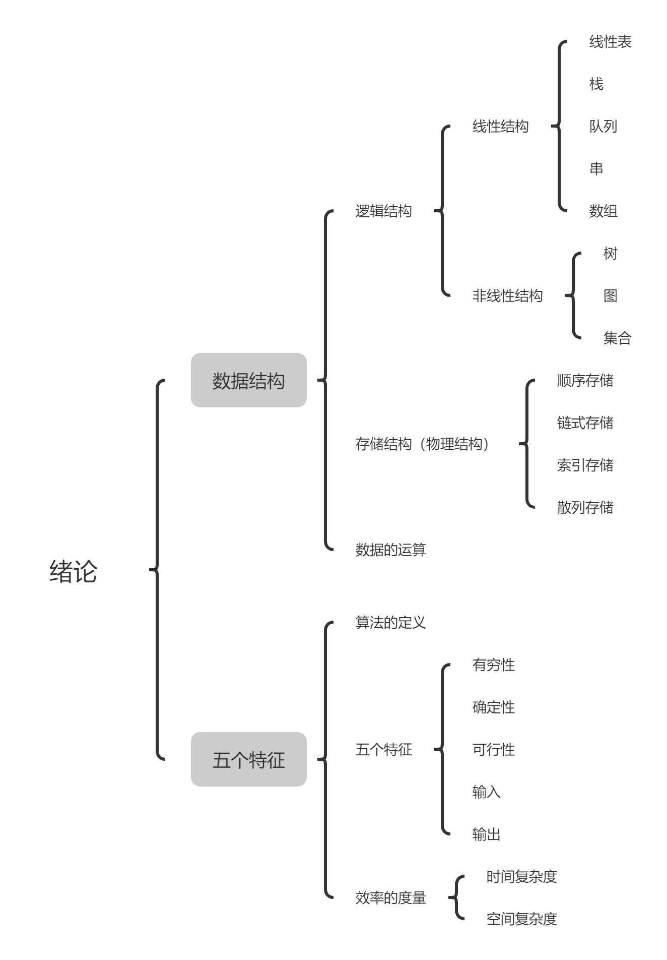 数据结构_绪论