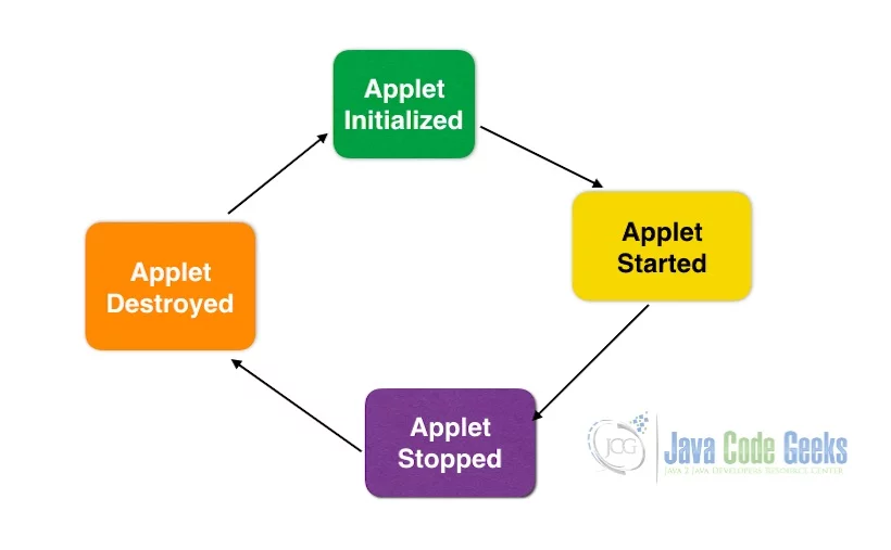 Java面试问题 - 苹果生命周期