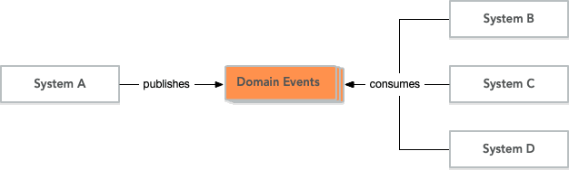 Eventual consistency through domain events