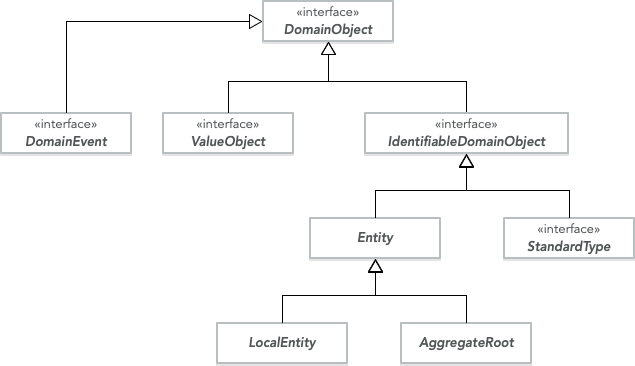 Hierarchy of base classes and interfaces for different domain objects