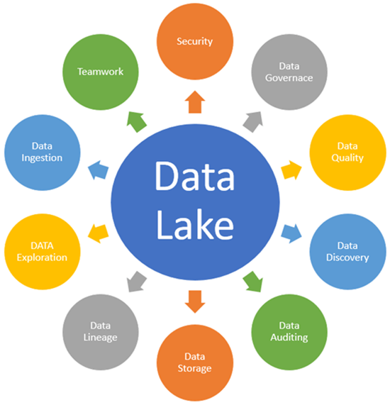 关键数据湖概念