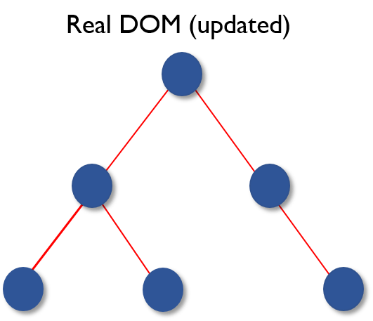 Virtual DOM 3 - React 面试问题 - Edureka