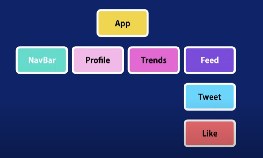 类似 Twitter 的应用程序组件的架构。