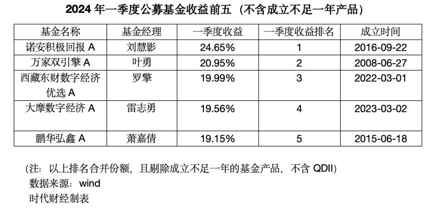 一季度近六成基金赚钱！黄金、AI吃香，蔡嵩松卸任后诺安积极回报又行了