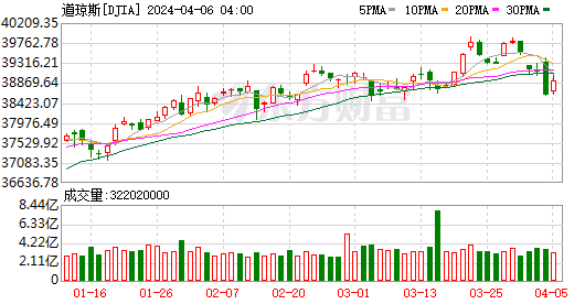 K图 DJIA_0