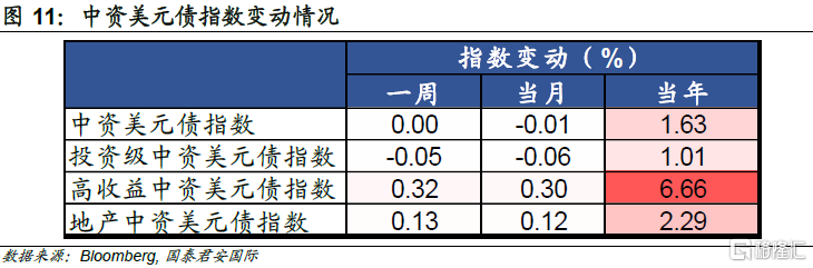 国君国际宏观：市场再定价美国降息，惟港股不为所动