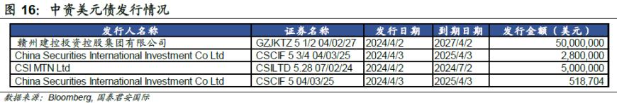 国君国际宏观：市场再定价美国降息，惟港股不为所动