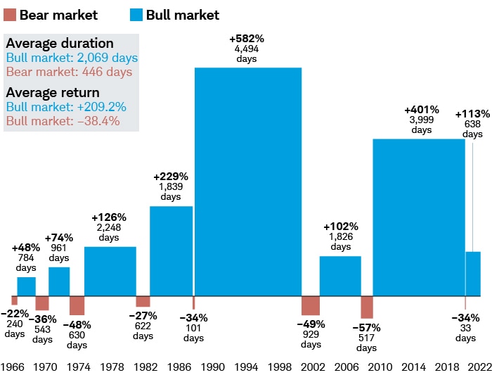 Bar chart displays S&amp;P 500 peak-to-trough or trough-to-peak price returns from 1966 through 2021.