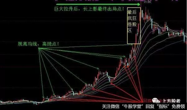 利用均线高抛低吸法