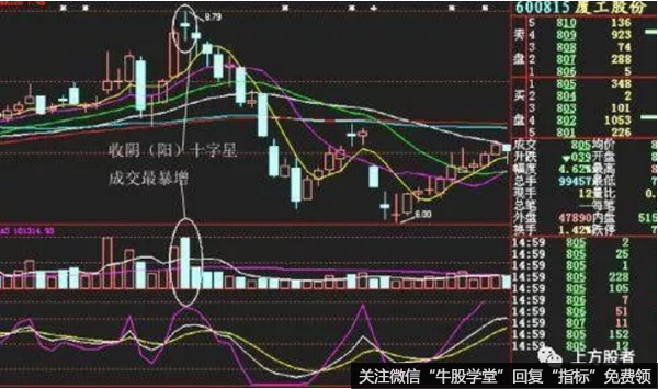 股价创新高收小十字星K线，但成交量暴增，抛出手中的股票