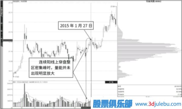 平量穿越近期套牢峰-平量穿越长期盘整密集峰形态介绍