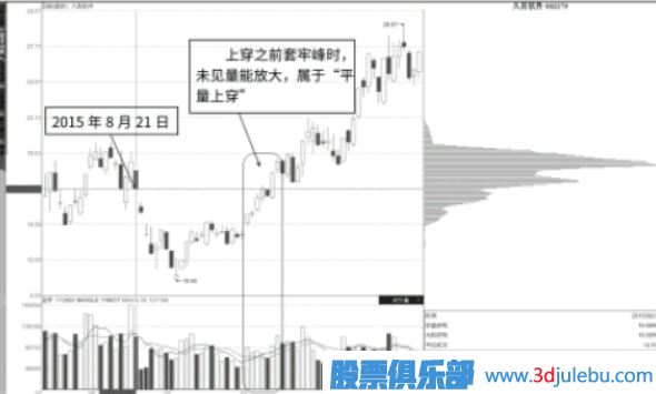 平量穿越近期套牢峰-平量穿越长期盘整密集峰形态介绍