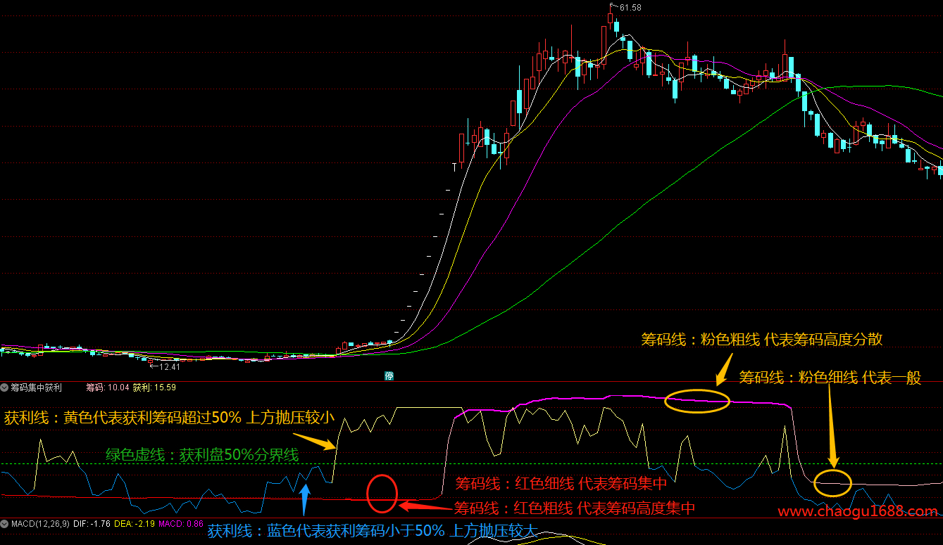 通达信筹码集中度指标+选股公式源码，通过筹码集中度捕捉主力资金意图！