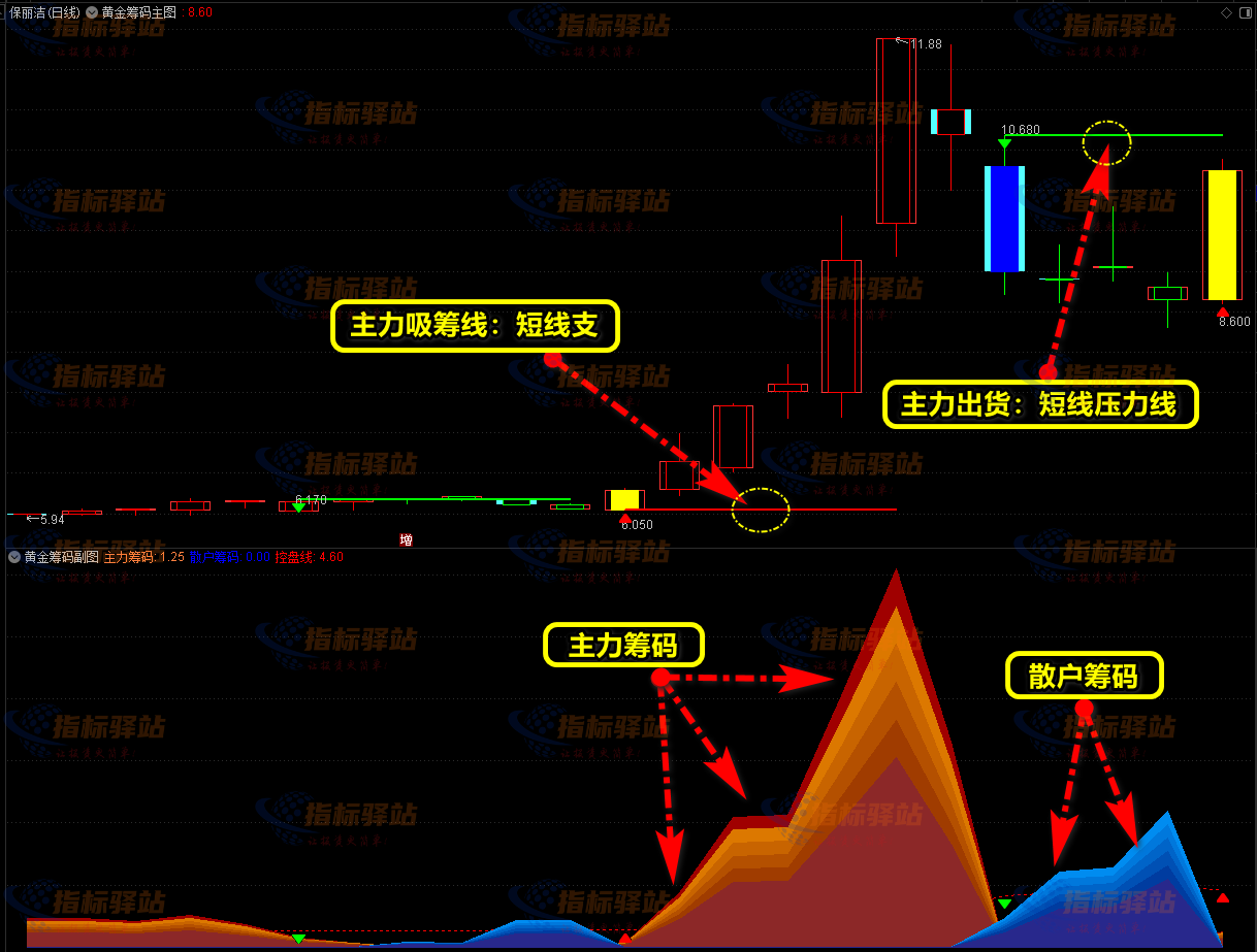 通达信《黄金筹码峰》主图+副图+选股，只做主升浪！