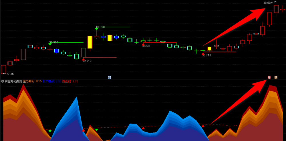 通达信《黄金筹码峰》主图+副图+选股，只做主升浪！
