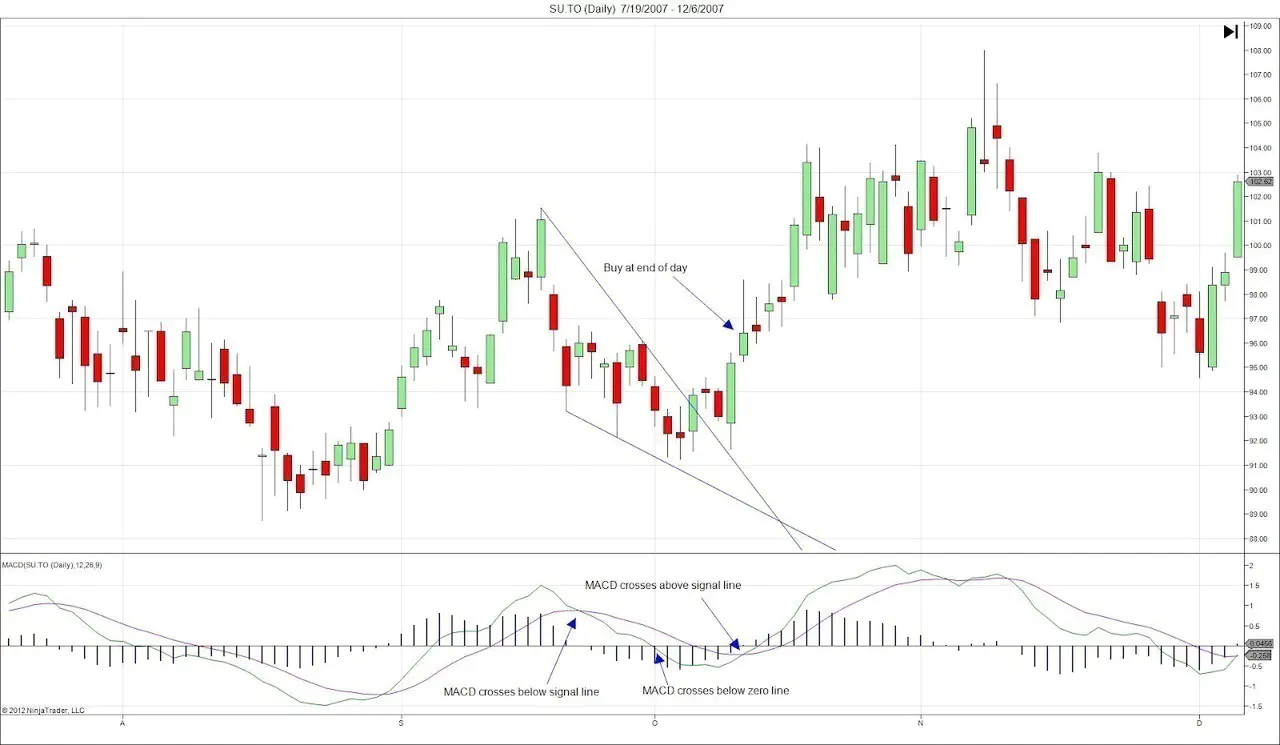 MACD Basic Trade Winning Trade