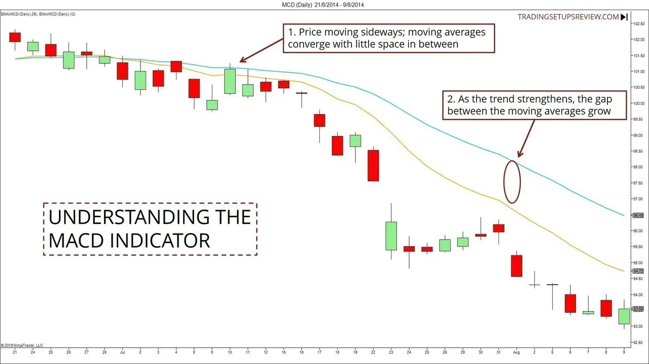 Understanding The MACD Indicator