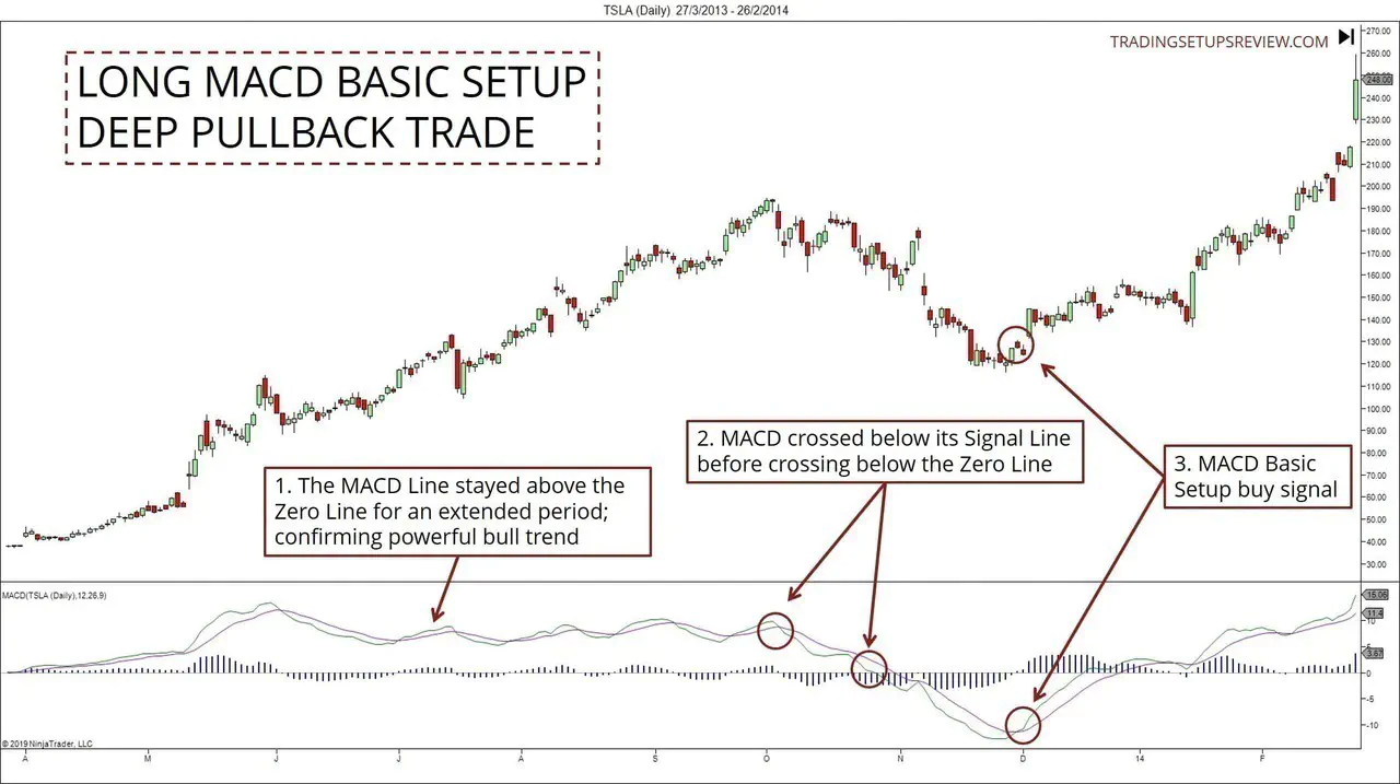 MACD Deep Pullback Trade Example