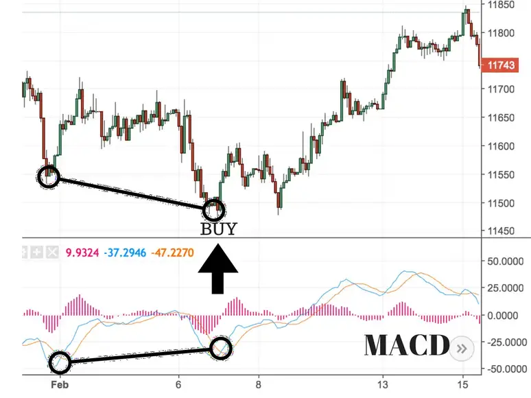 A Complete Guide to the MACD Indicator