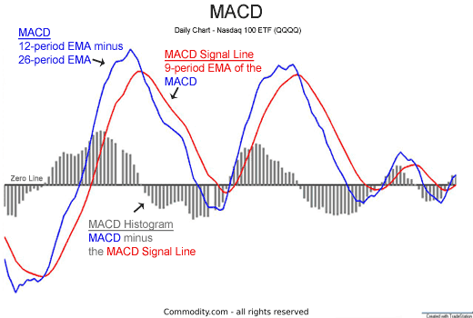 MACD moving average convergence divergence