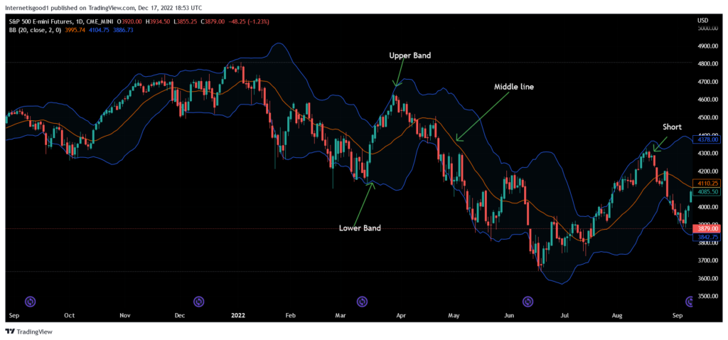 Bollinger bands indicator