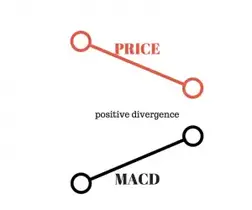 A Complete Guide to the MACD Indicator