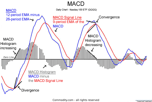 MACD Histogram