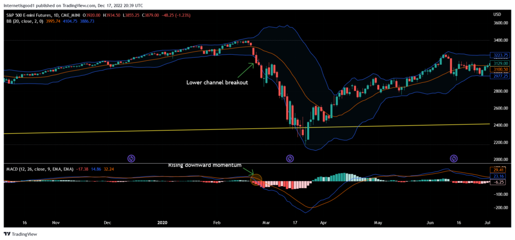 MACD &amp; Bollinger Bands trend strategy example