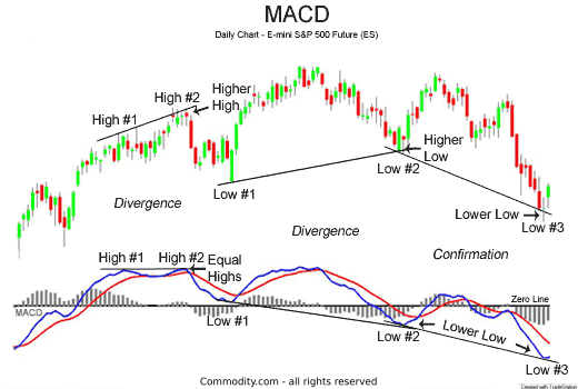 MACD price divergences and confirmations