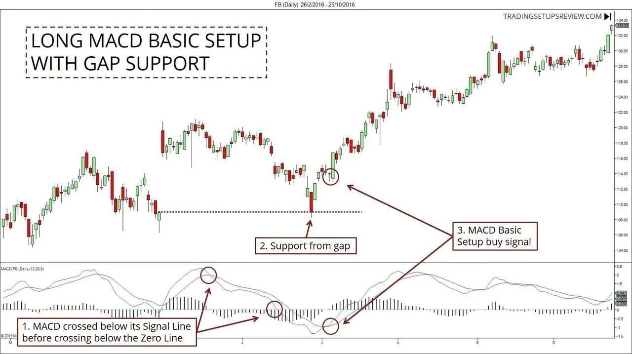 MACD Trading Strategy With Gap Support