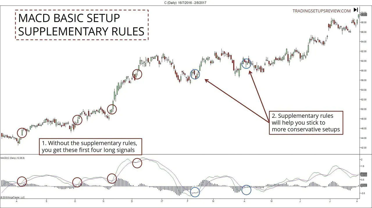 MACD Aggressive Trades