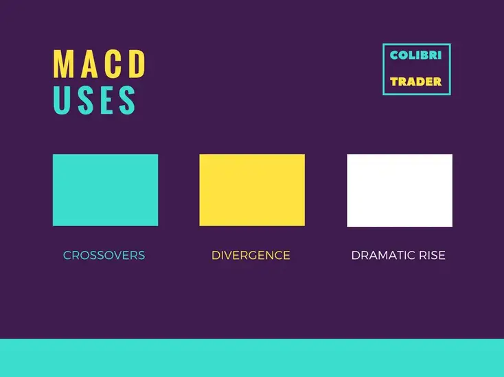 A Complete Guide to the MACD Indicator