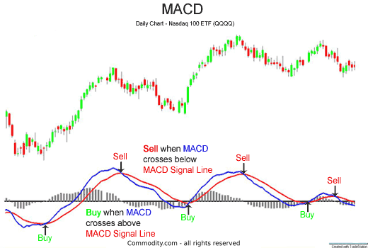 MACD buy and sell signals