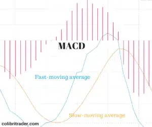 A Complete Guide to the MACD Indicator