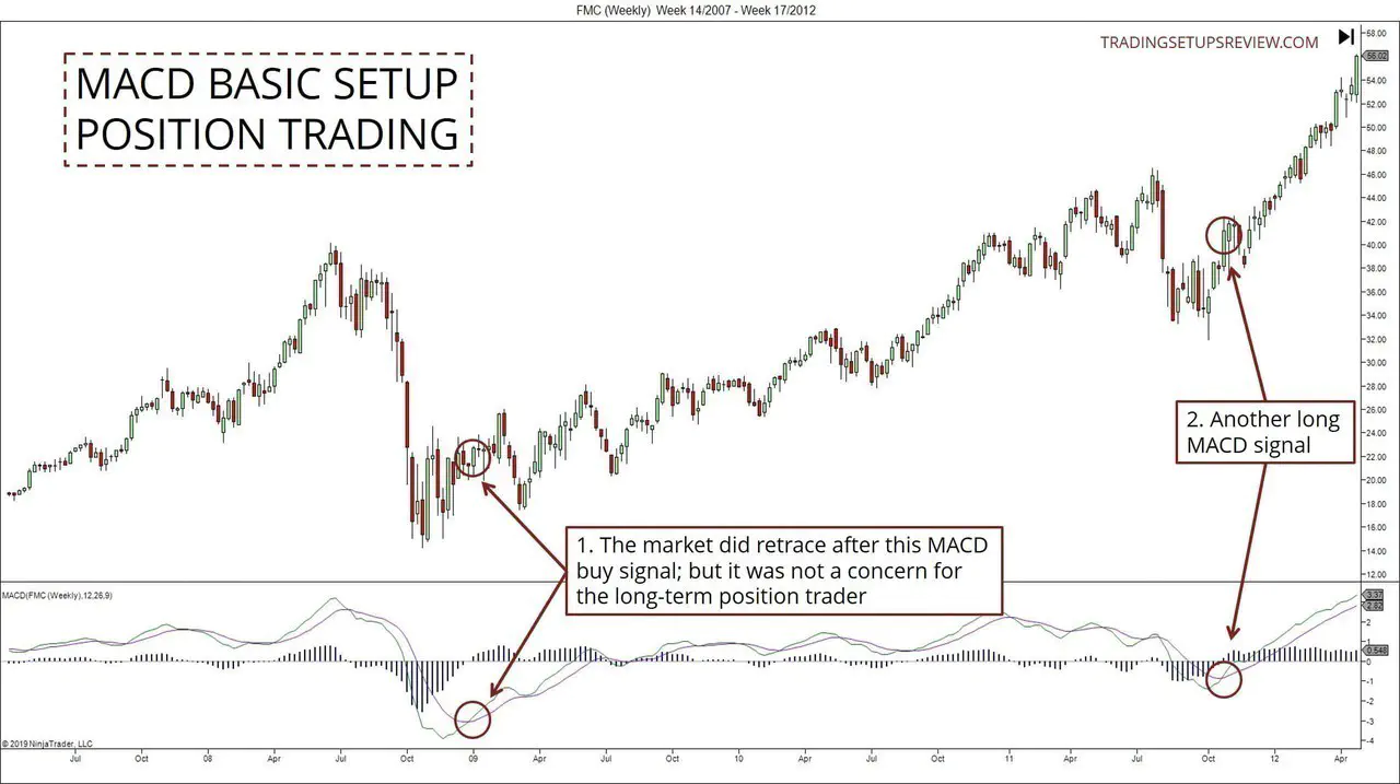 MACD for Position Trading