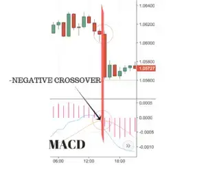 A Complete Guide to the MACD Indicator