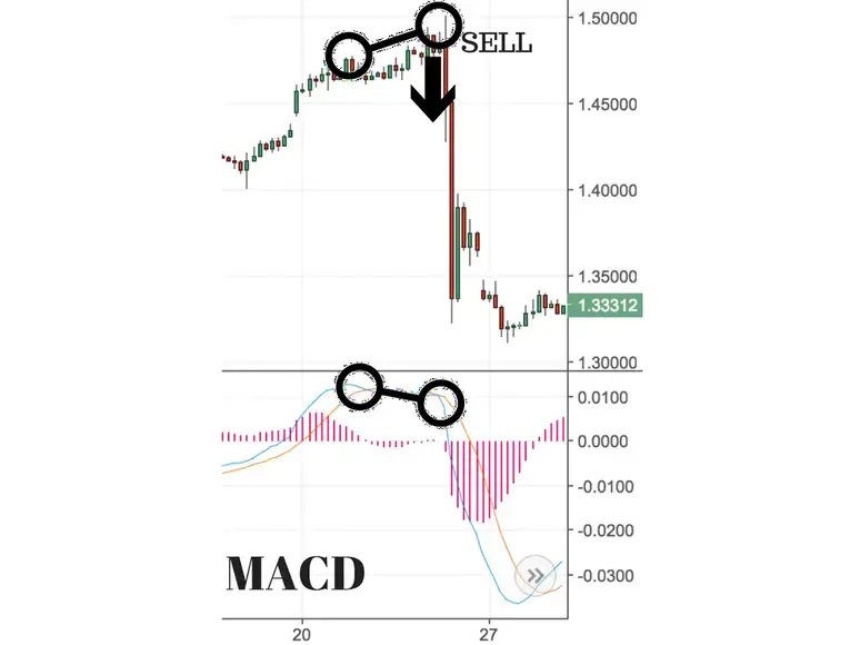 A Complete Guide to the MACD Indicator