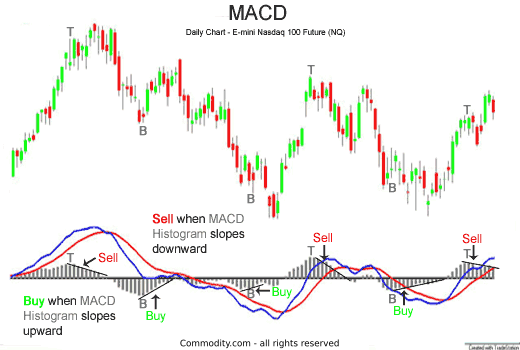 MACD histogram buy and sell signals