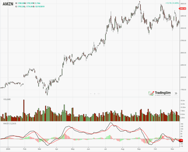 Standard MACD - Amazon