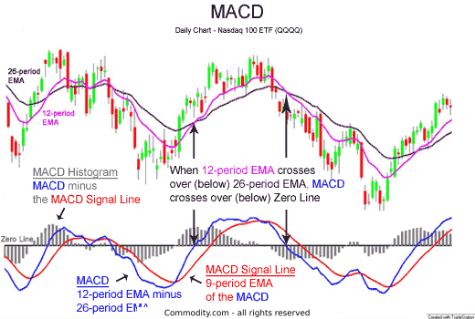 MACD moving average crossovers