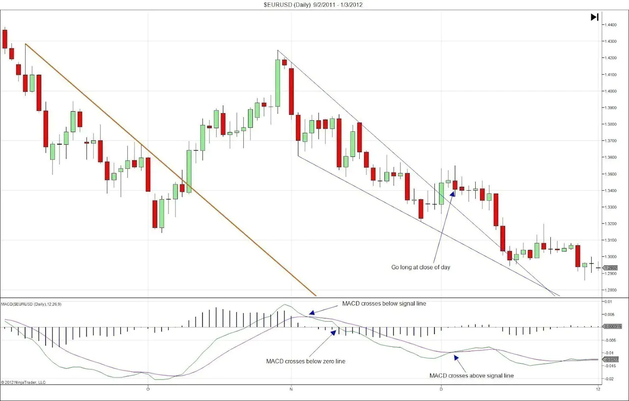 MACD Basic Trade Losing Trade