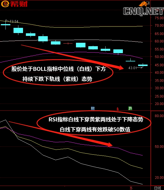 RSI+BOLL（布林线）技术指标组合如何使用